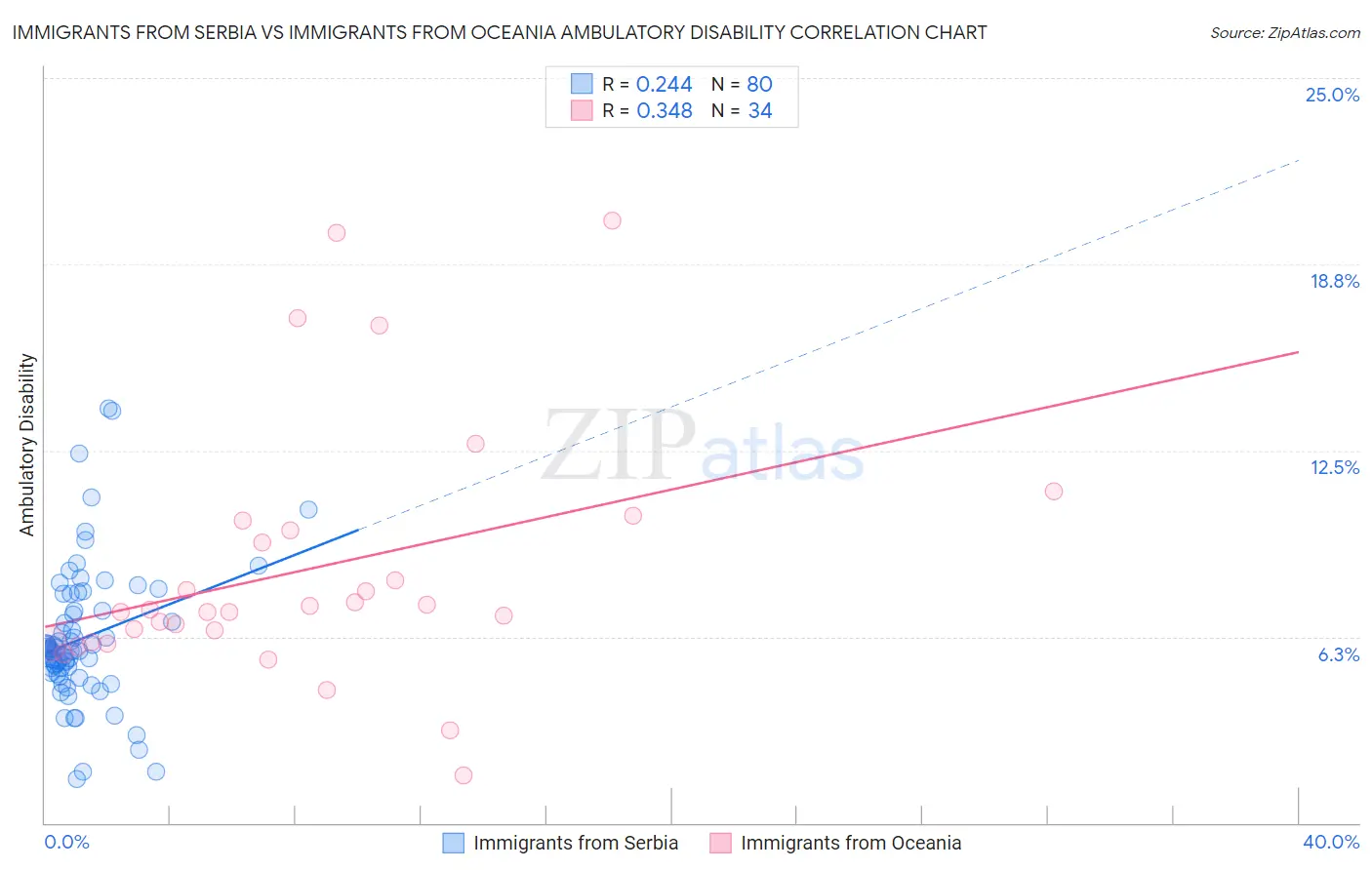 Immigrants from Serbia vs Immigrants from Oceania Ambulatory Disability
