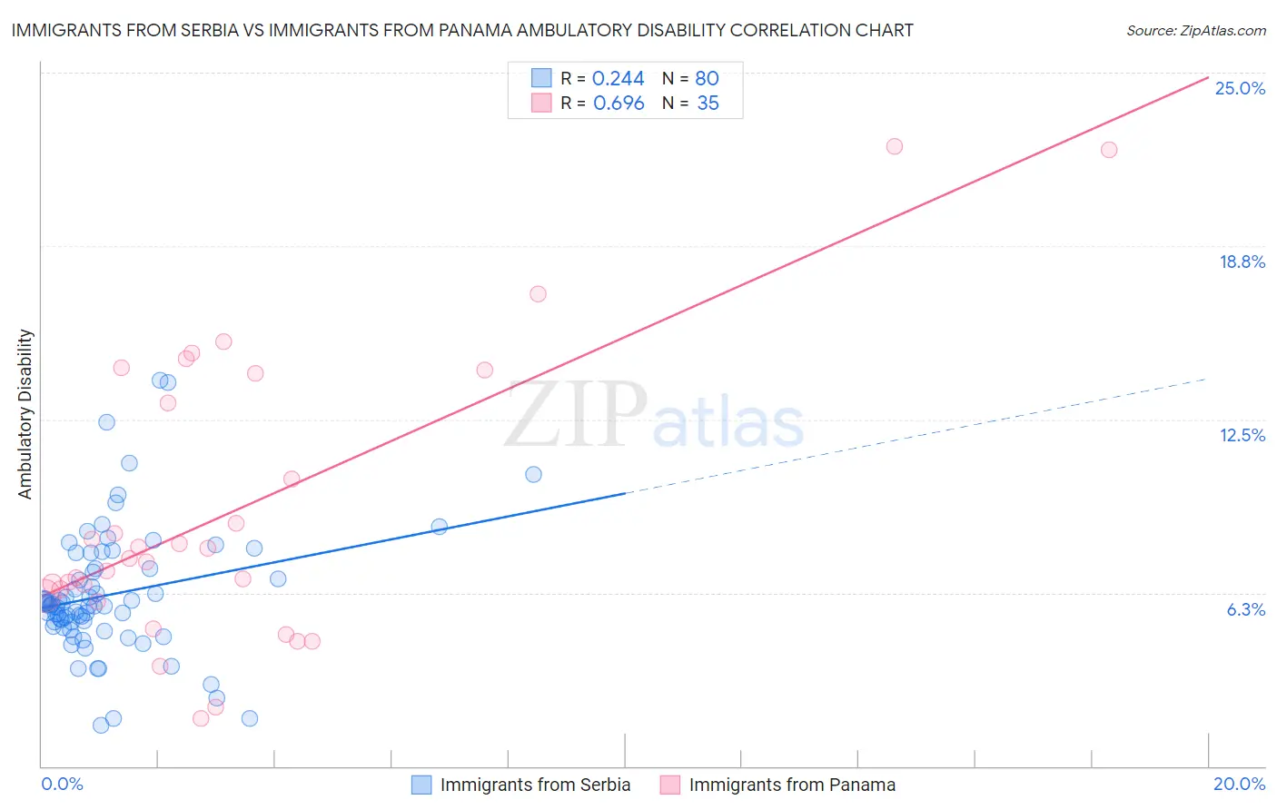 Immigrants from Serbia vs Immigrants from Panama Ambulatory Disability