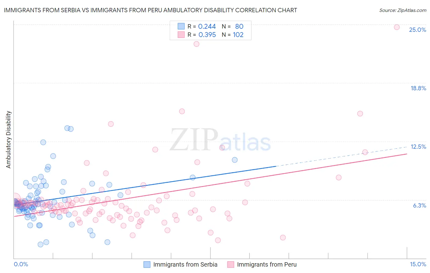 Immigrants from Serbia vs Immigrants from Peru Ambulatory Disability