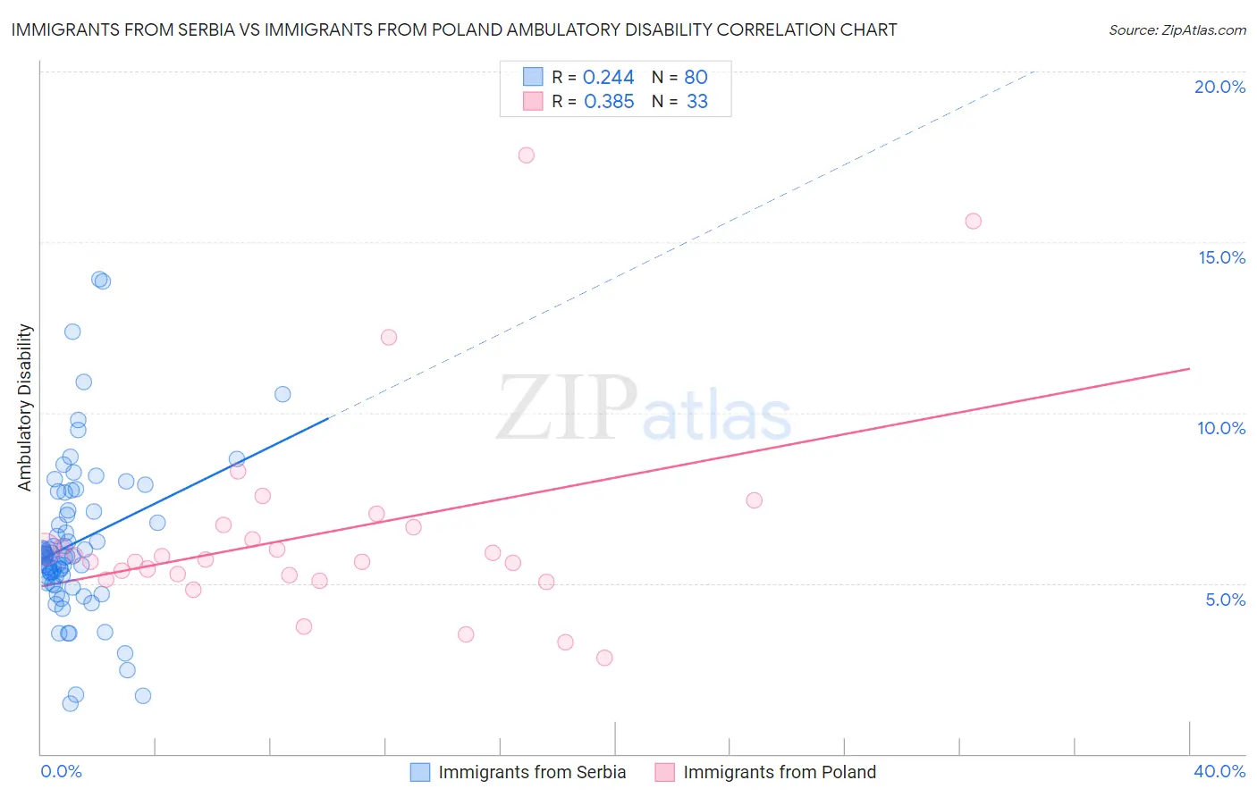 Immigrants from Serbia vs Immigrants from Poland Ambulatory Disability