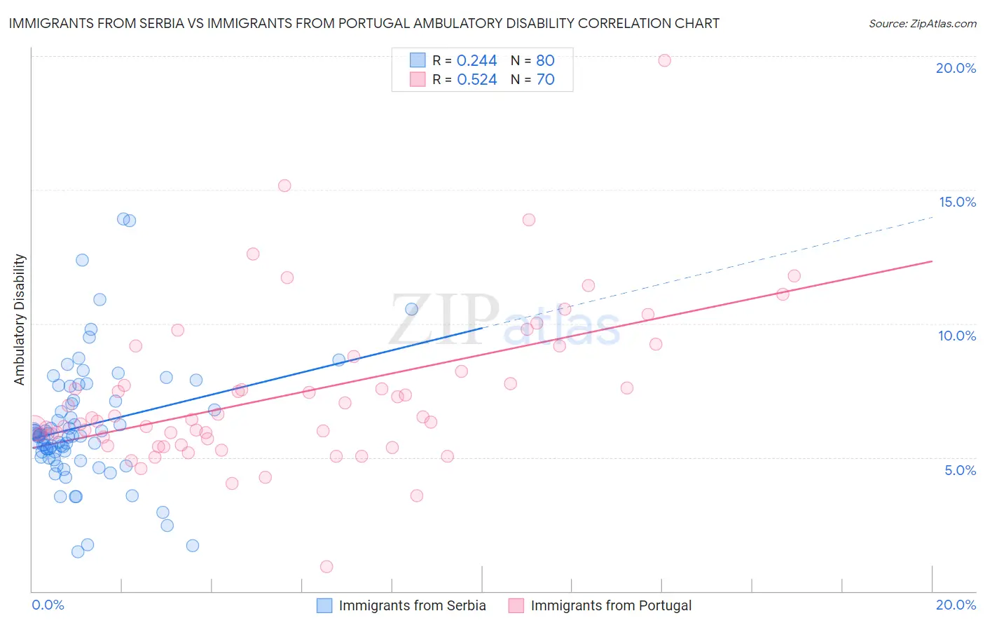 Immigrants from Serbia vs Immigrants from Portugal Ambulatory Disability