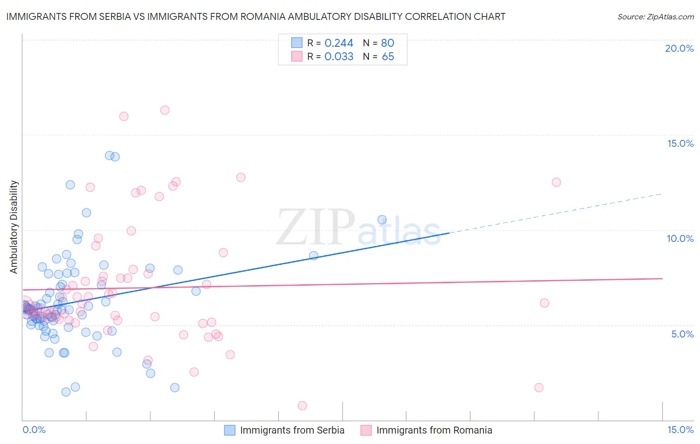 Immigrants from Serbia vs Immigrants from Romania Ambulatory Disability