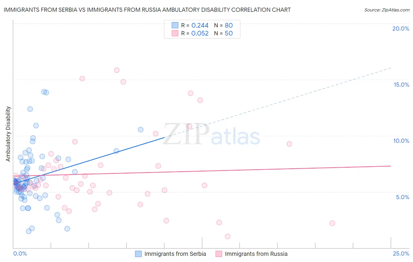 Immigrants from Serbia vs Immigrants from Russia Ambulatory Disability