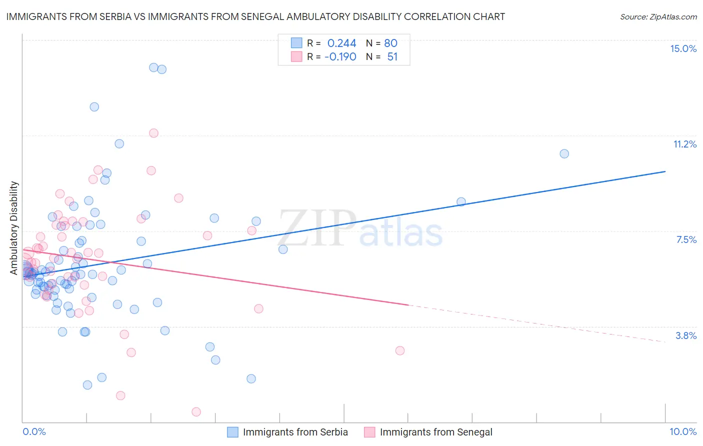 Immigrants from Serbia vs Immigrants from Senegal Ambulatory Disability