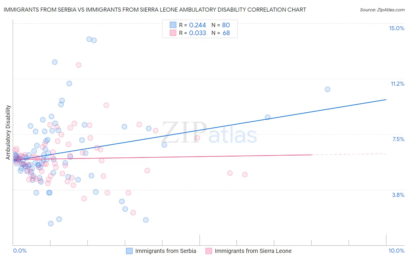 Immigrants from Serbia vs Immigrants from Sierra Leone Ambulatory Disability