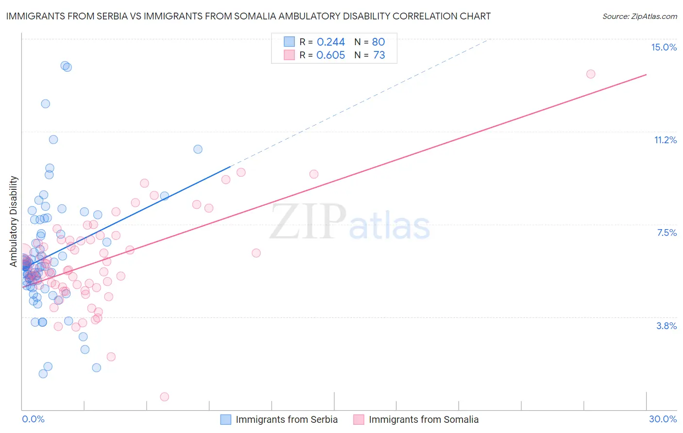 Immigrants from Serbia vs Immigrants from Somalia Ambulatory Disability