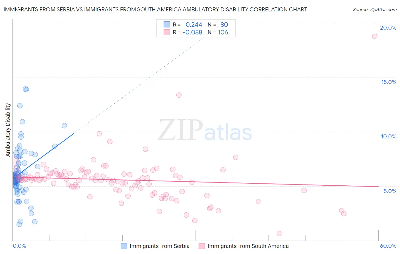 Immigrants from Serbia vs Immigrants from South America Ambulatory Disability