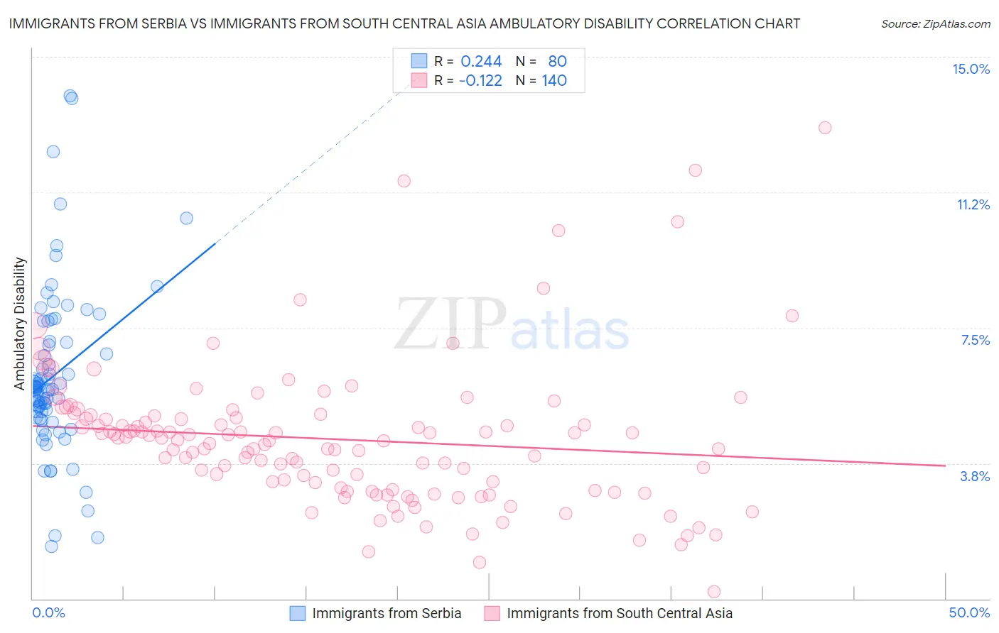 Immigrants from Serbia vs Immigrants from South Central Asia Ambulatory Disability