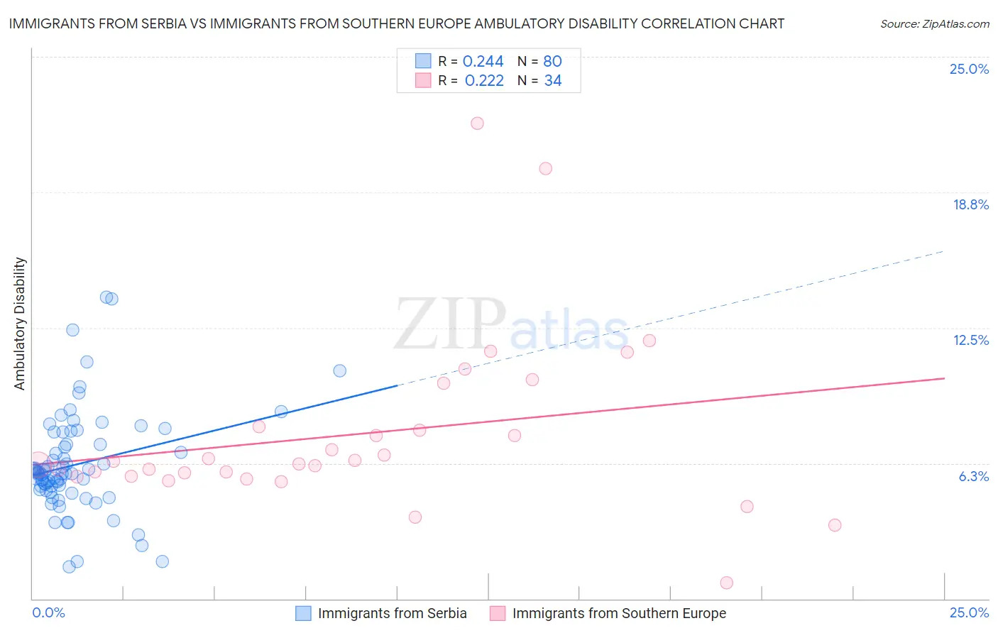 Immigrants from Serbia vs Immigrants from Southern Europe Ambulatory Disability