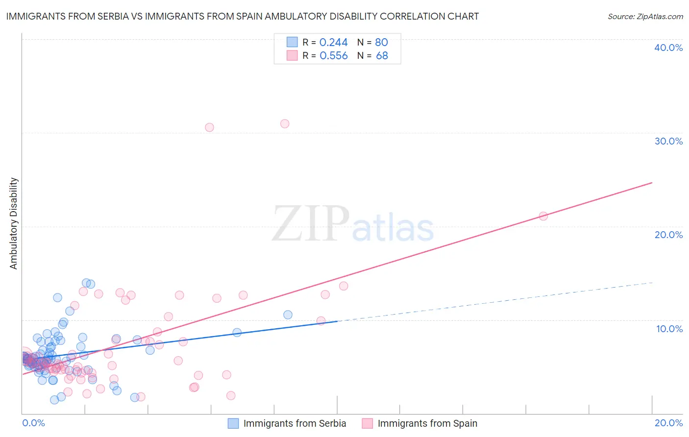 Immigrants from Serbia vs Immigrants from Spain Ambulatory Disability