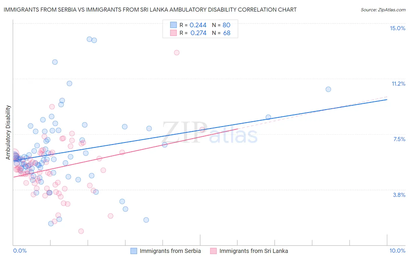 Immigrants from Serbia vs Immigrants from Sri Lanka Ambulatory Disability