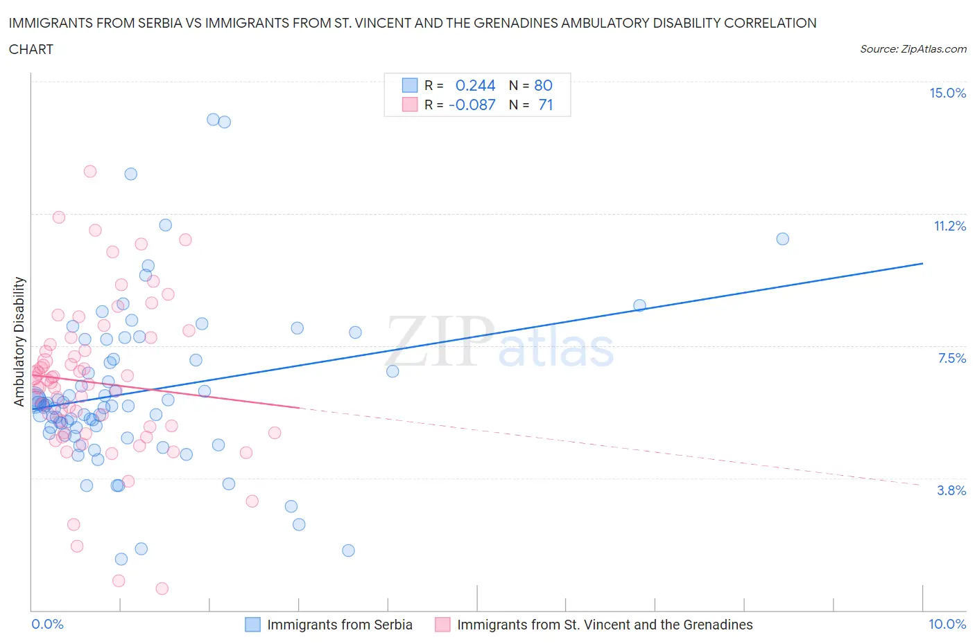 Immigrants from Serbia vs Immigrants from St. Vincent and the Grenadines Ambulatory Disability