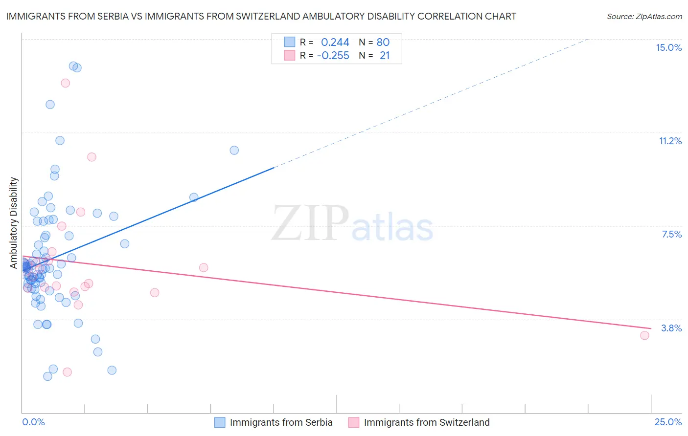 Immigrants from Serbia vs Immigrants from Switzerland Ambulatory Disability