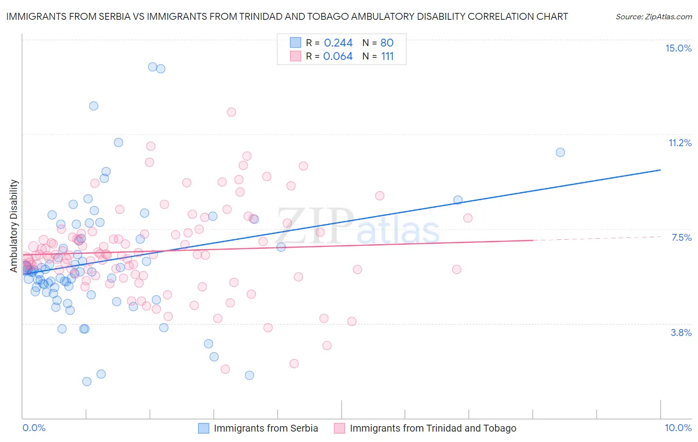 Immigrants from Serbia vs Immigrants from Trinidad and Tobago Ambulatory Disability