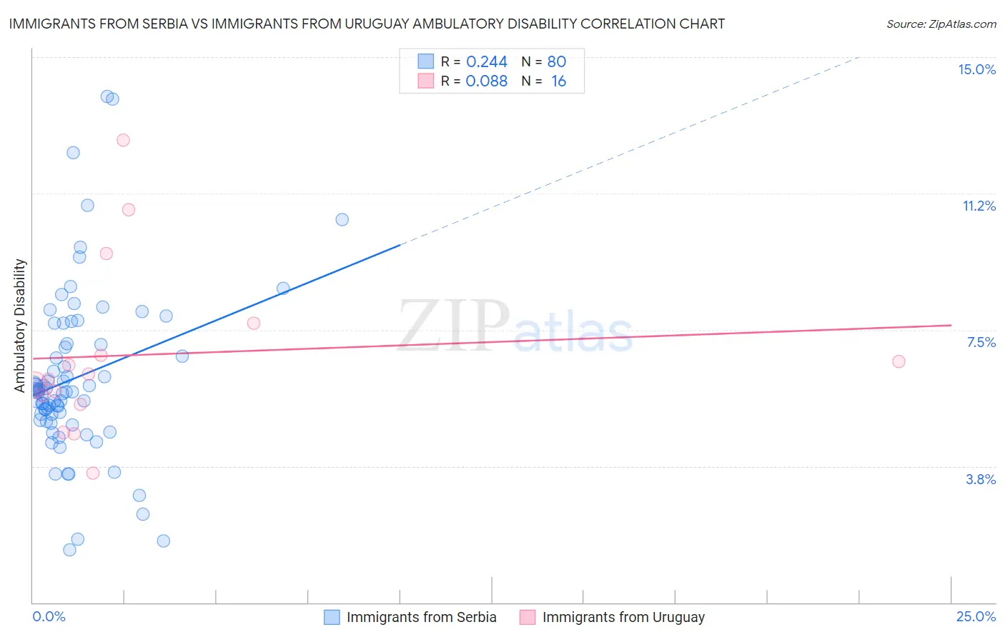 Immigrants from Serbia vs Immigrants from Uruguay Ambulatory Disability
