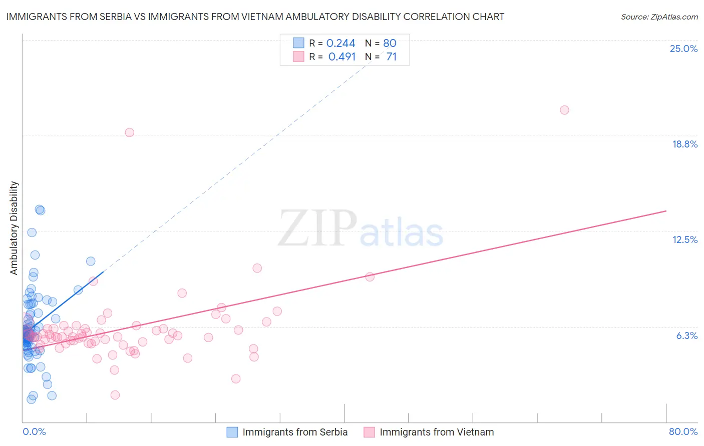 Immigrants from Serbia vs Immigrants from Vietnam Ambulatory Disability