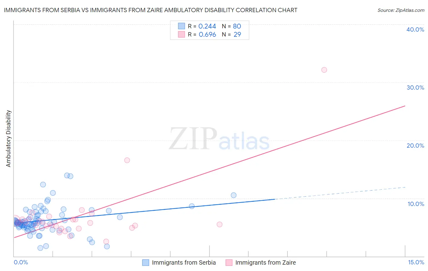 Immigrants from Serbia vs Immigrants from Zaire Ambulatory Disability