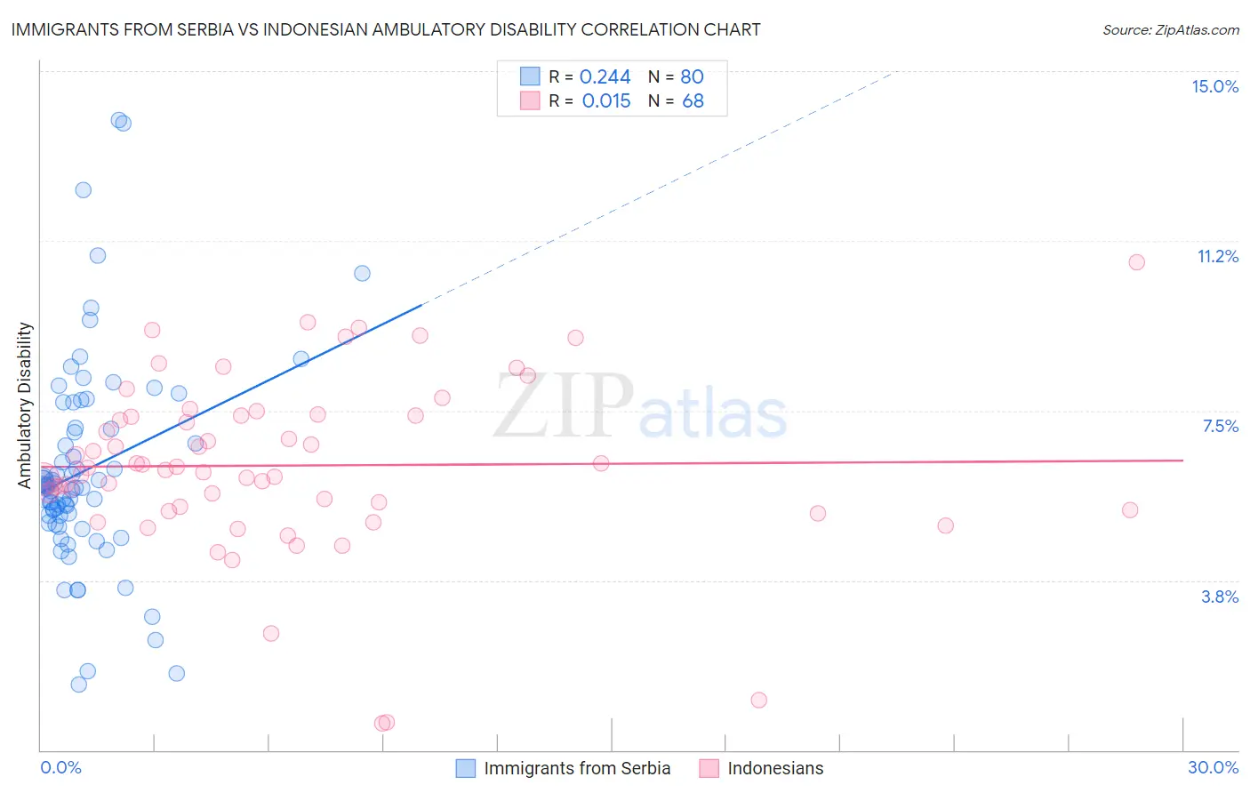 Immigrants from Serbia vs Indonesian Ambulatory Disability