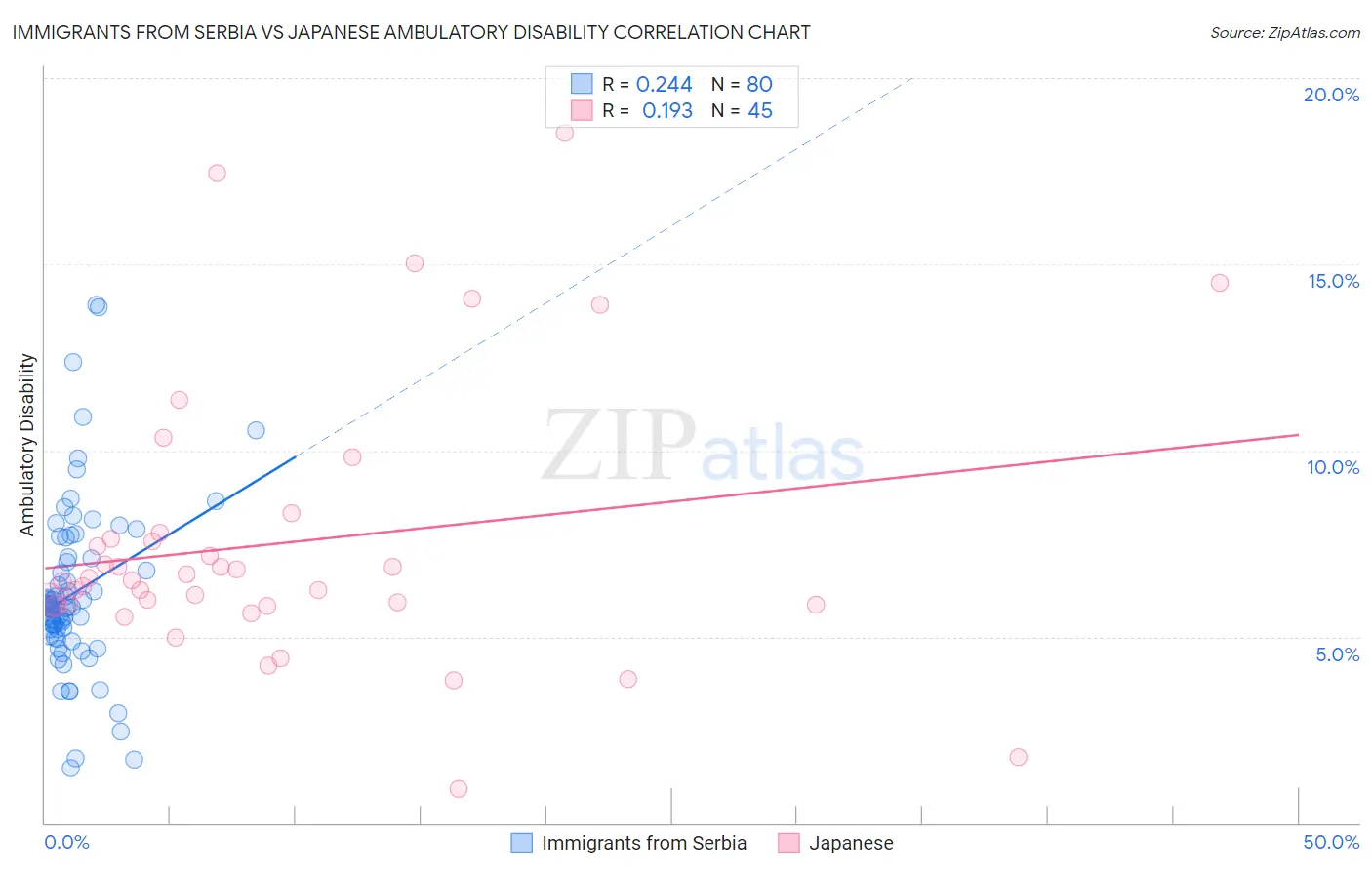 Immigrants from Serbia vs Japanese Ambulatory Disability