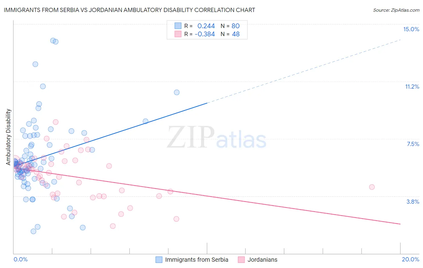 Immigrants from Serbia vs Jordanian Ambulatory Disability
