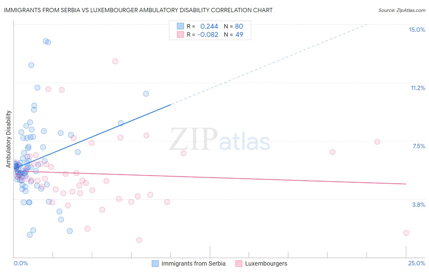 Immigrants from Serbia vs Luxembourger Ambulatory Disability