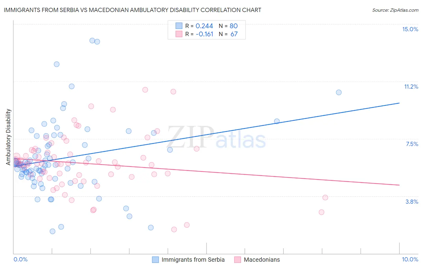 Immigrants from Serbia vs Macedonian Ambulatory Disability