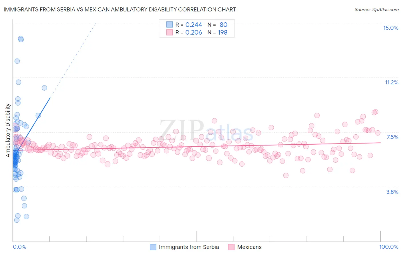 Immigrants from Serbia vs Mexican Ambulatory Disability