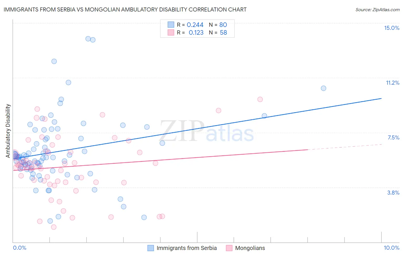Immigrants from Serbia vs Mongolian Ambulatory Disability