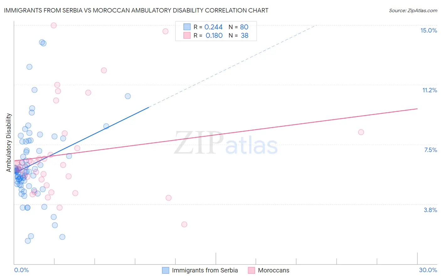 Immigrants from Serbia vs Moroccan Ambulatory Disability