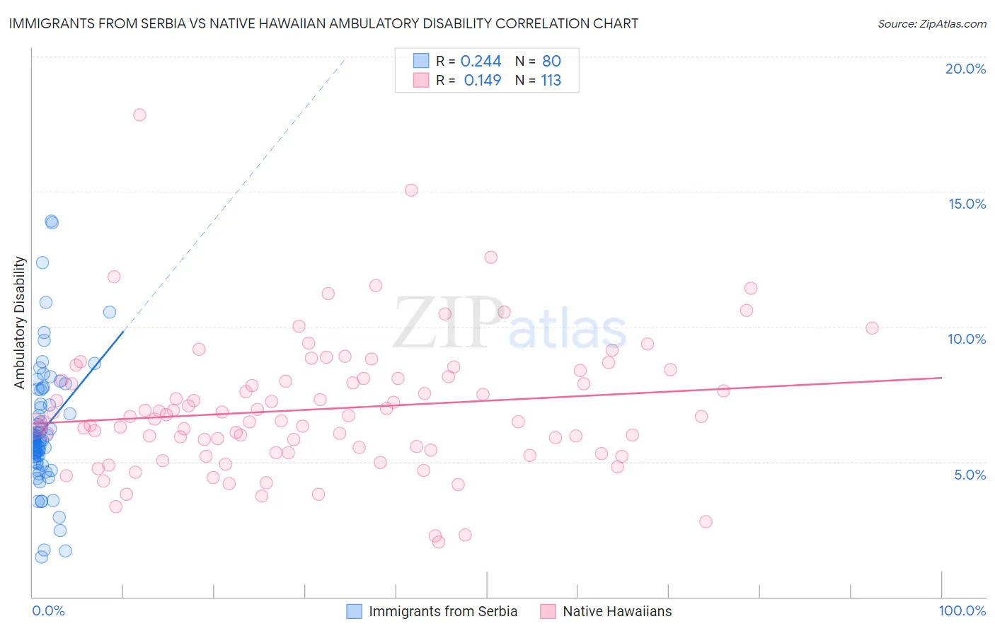 Immigrants from Serbia vs Native Hawaiian Ambulatory Disability