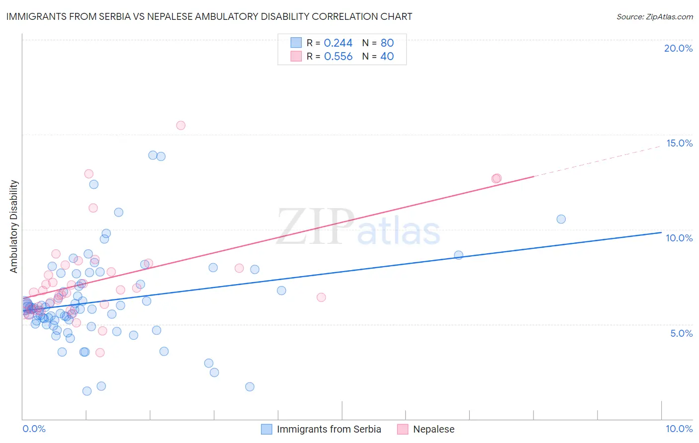 Immigrants from Serbia vs Nepalese Ambulatory Disability