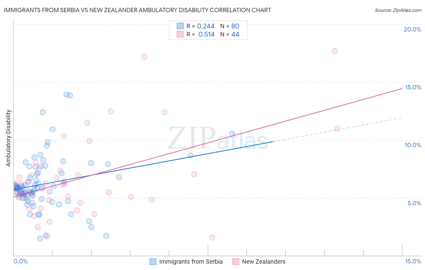 Immigrants from Serbia vs New Zealander Ambulatory Disability