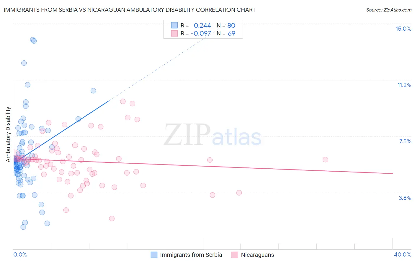 Immigrants from Serbia vs Nicaraguan Ambulatory Disability