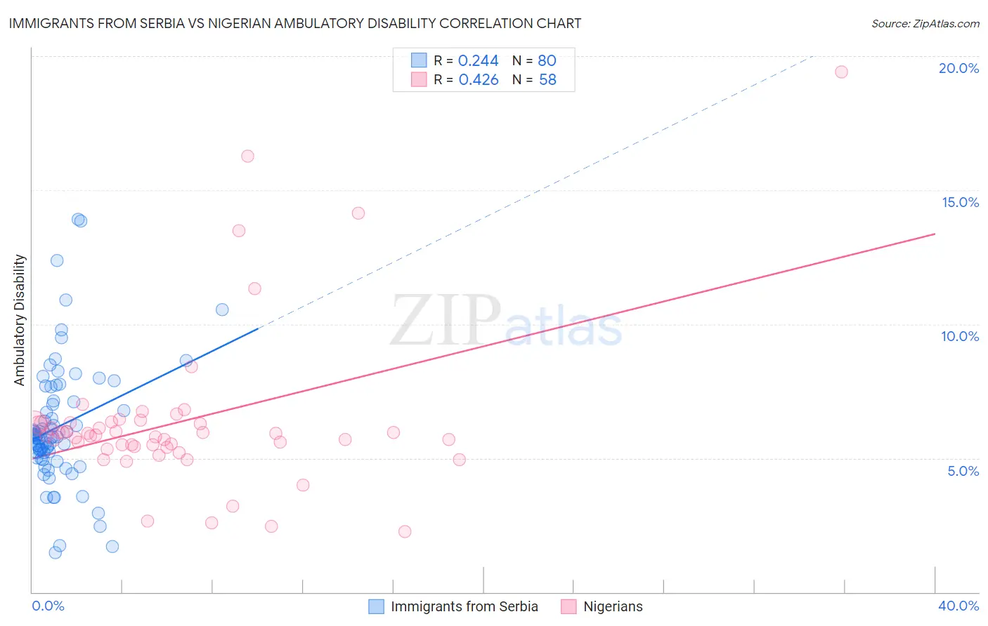 Immigrants from Serbia vs Nigerian Ambulatory Disability
