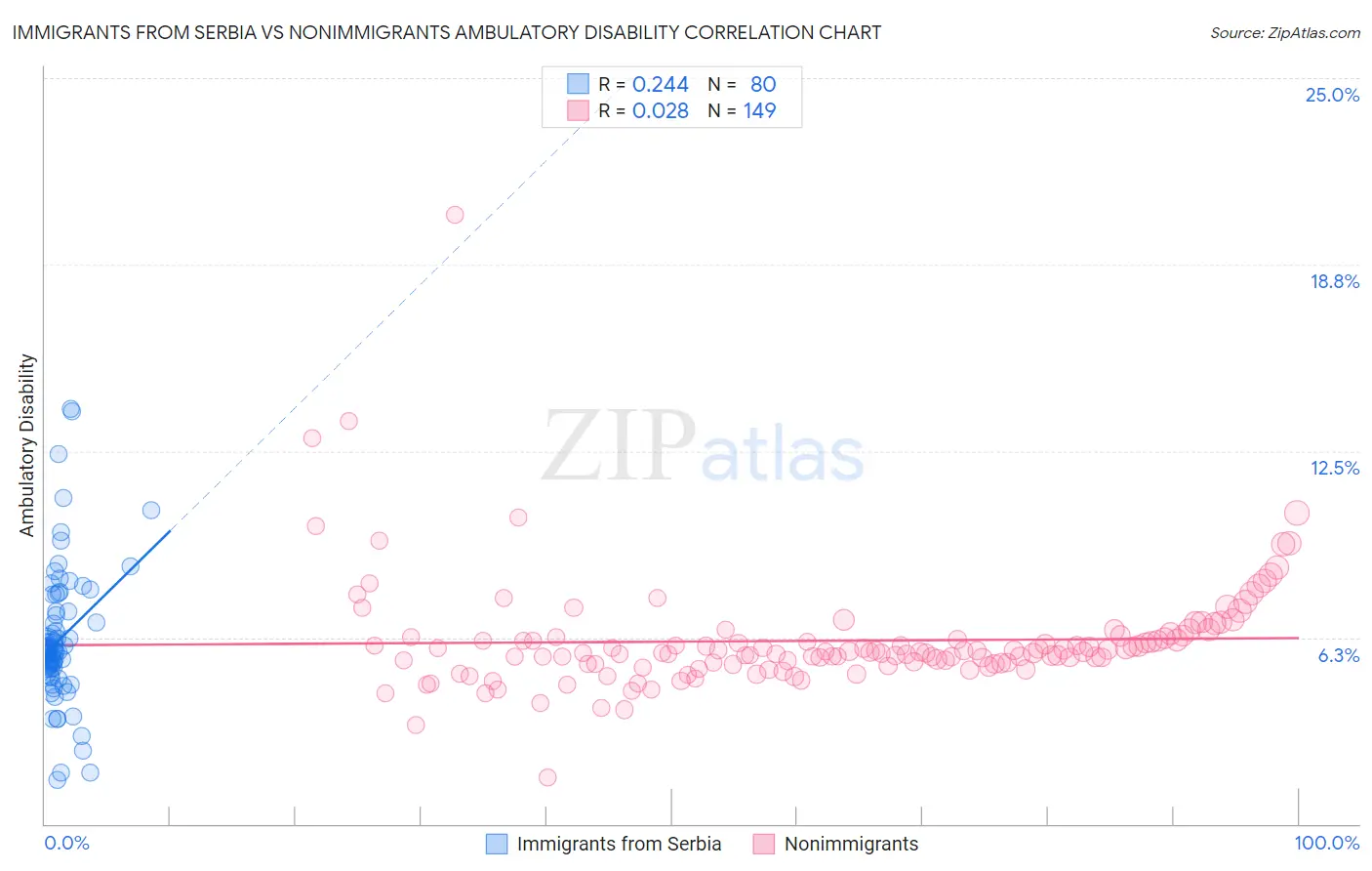 Immigrants from Serbia vs Nonimmigrants Ambulatory Disability
