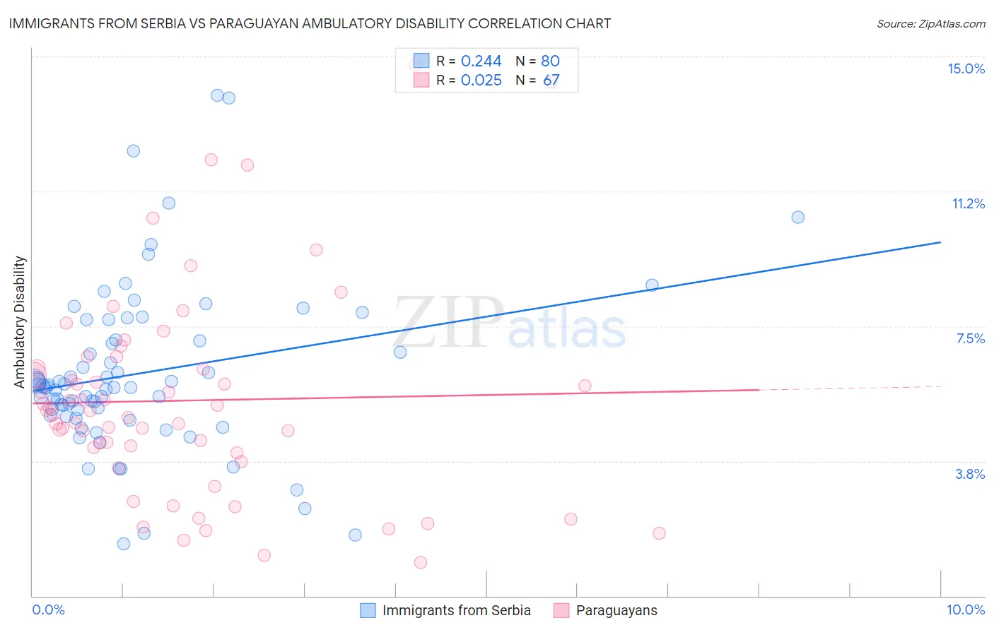 Immigrants from Serbia vs Paraguayan Ambulatory Disability
