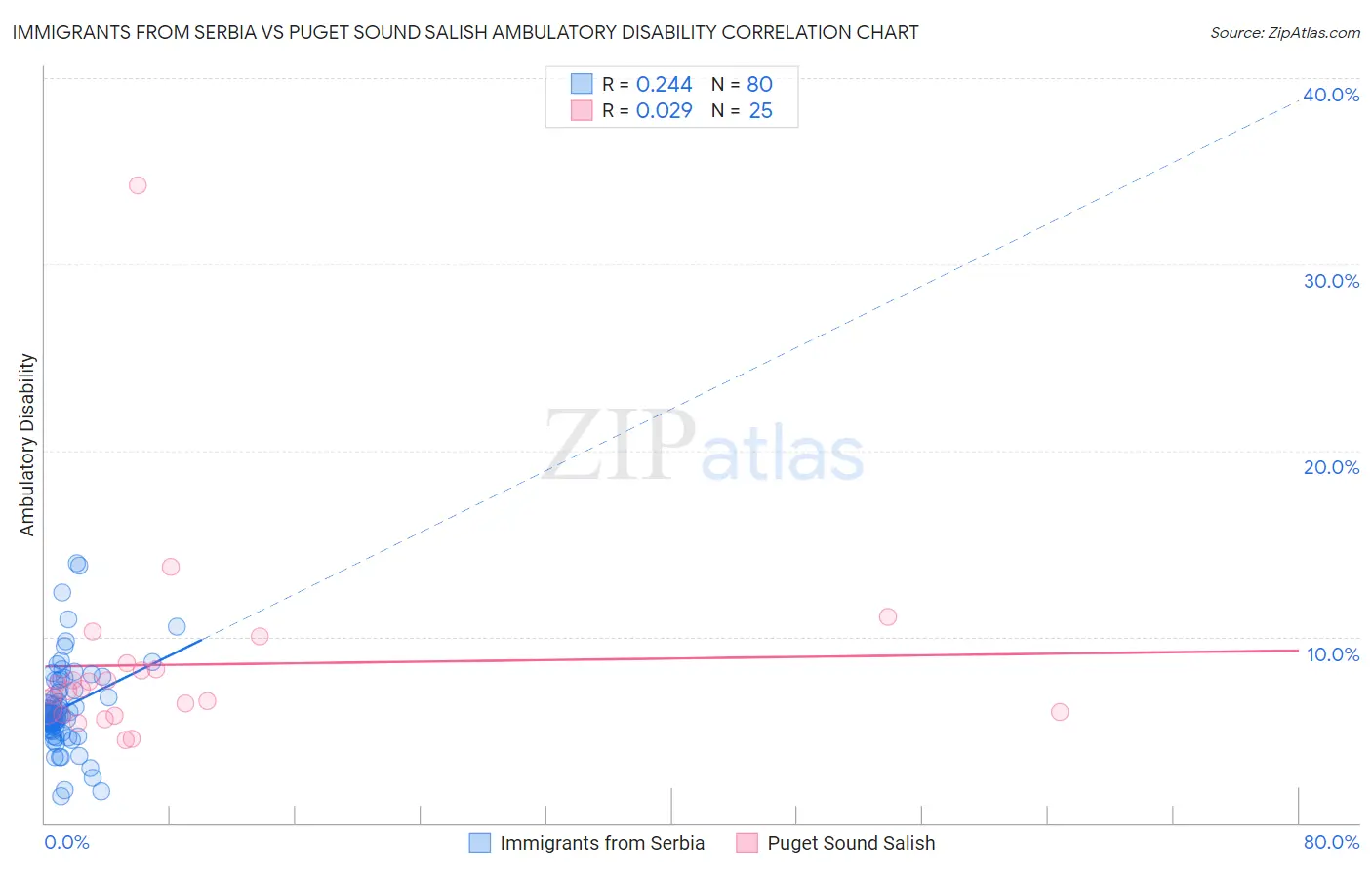 Immigrants from Serbia vs Puget Sound Salish Ambulatory Disability