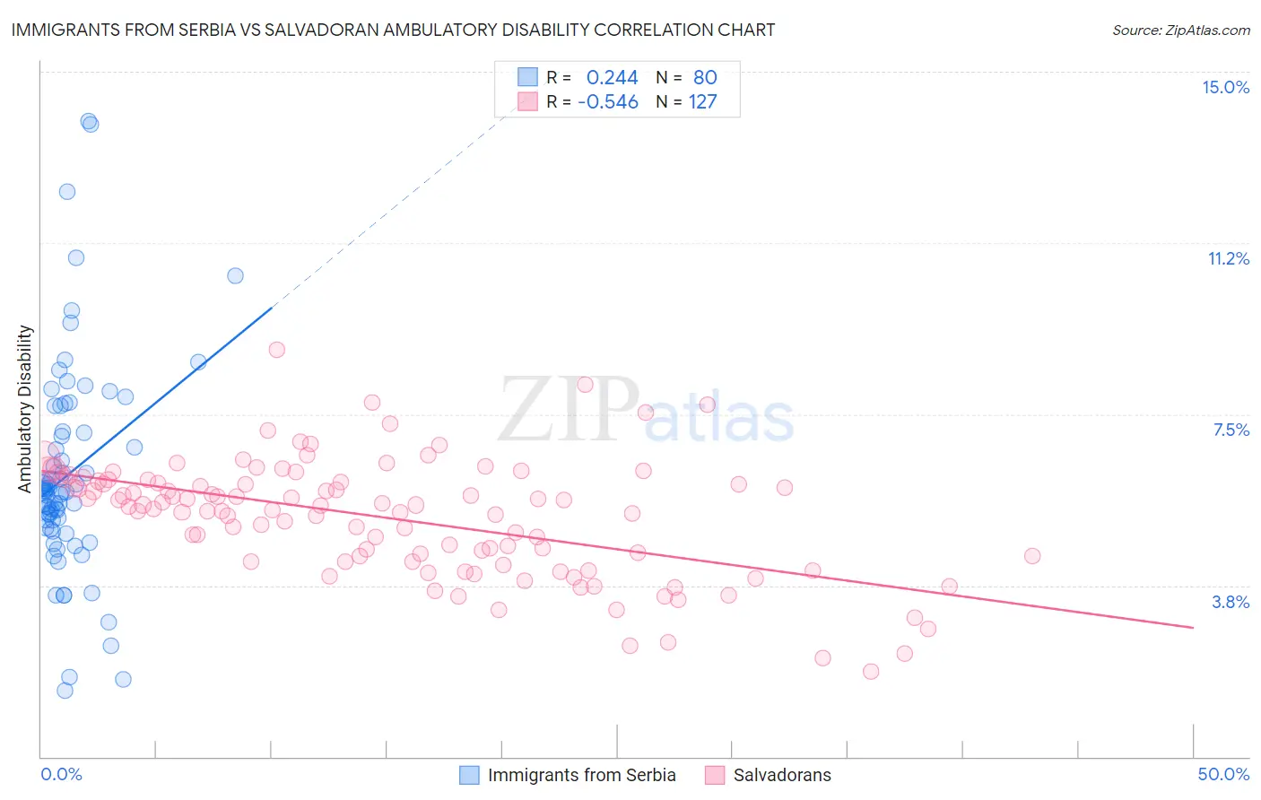 Immigrants from Serbia vs Salvadoran Ambulatory Disability