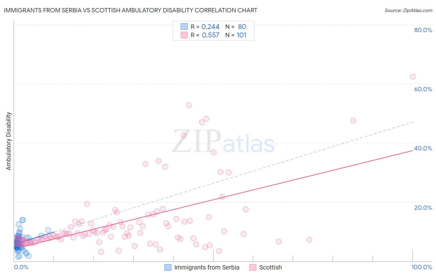 Immigrants from Serbia vs Scottish Ambulatory Disability