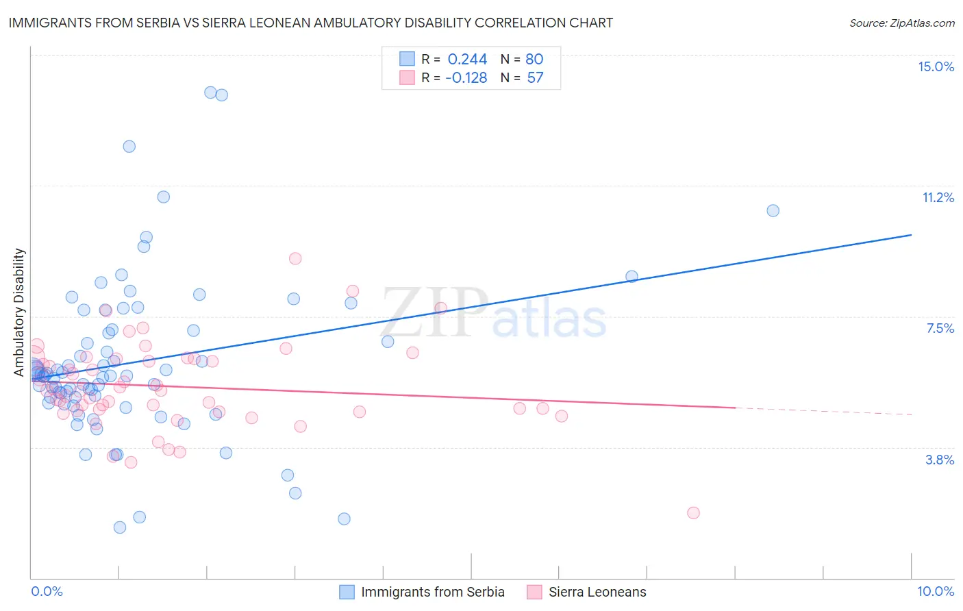 Immigrants from Serbia vs Sierra Leonean Ambulatory Disability