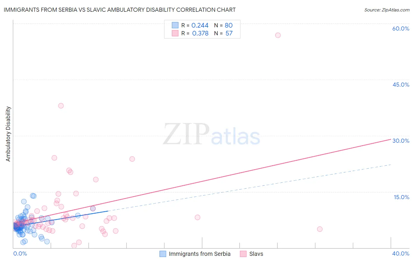 Immigrants from Serbia vs Slavic Ambulatory Disability
