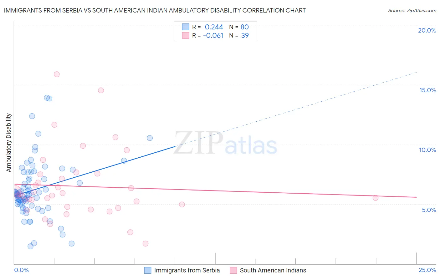 Immigrants from Serbia vs South American Indian Ambulatory Disability