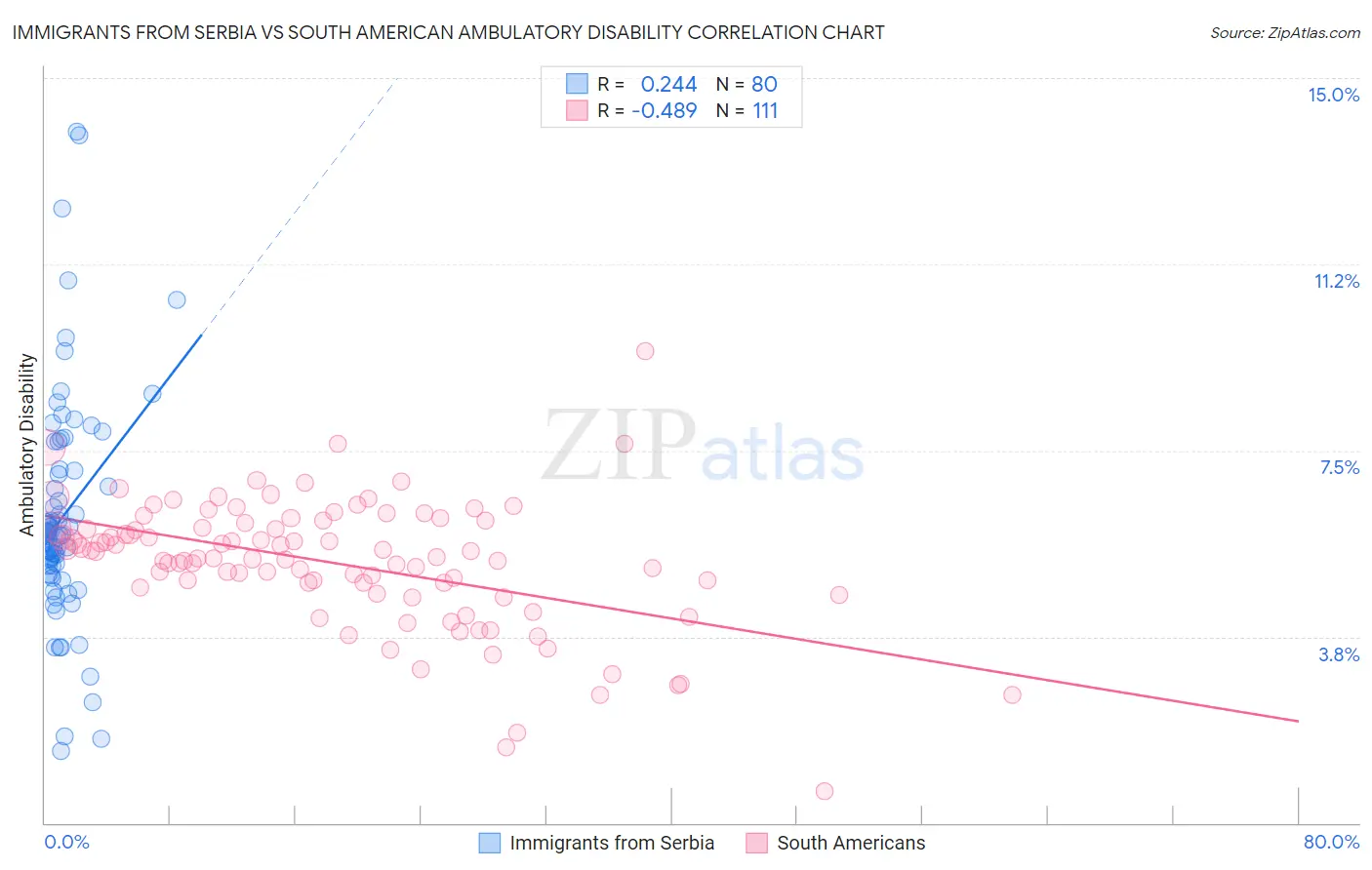 Immigrants from Serbia vs South American Ambulatory Disability