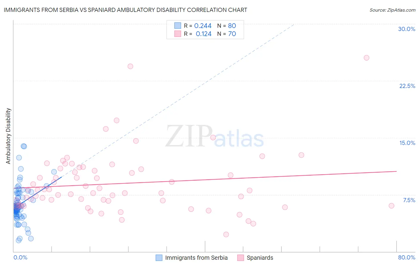 Immigrants from Serbia vs Spaniard Ambulatory Disability