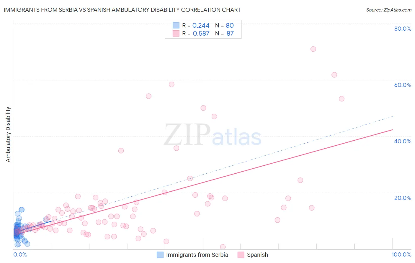 Immigrants from Serbia vs Spanish Ambulatory Disability