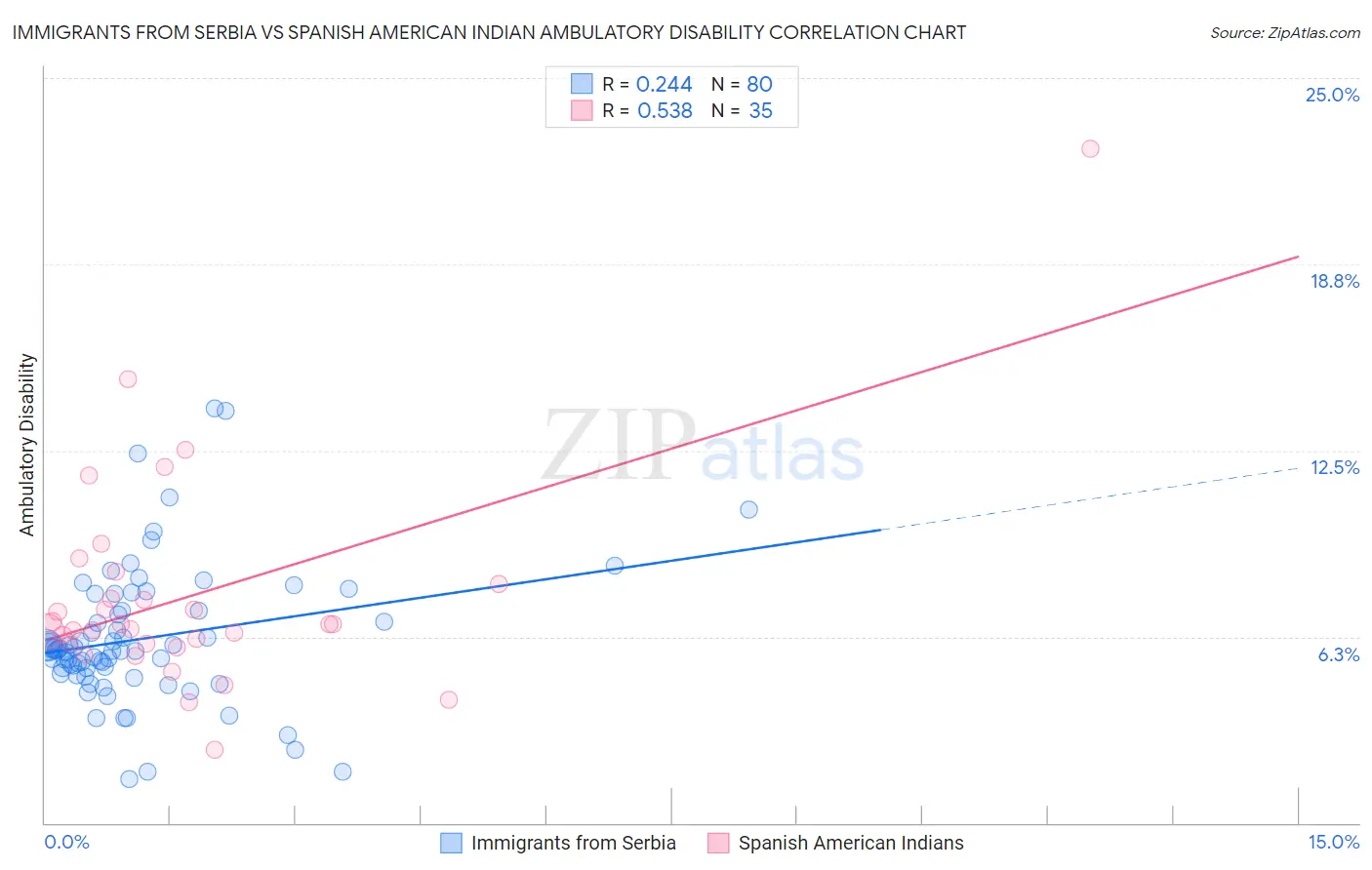 Immigrants from Serbia vs Spanish American Indian Ambulatory Disability
