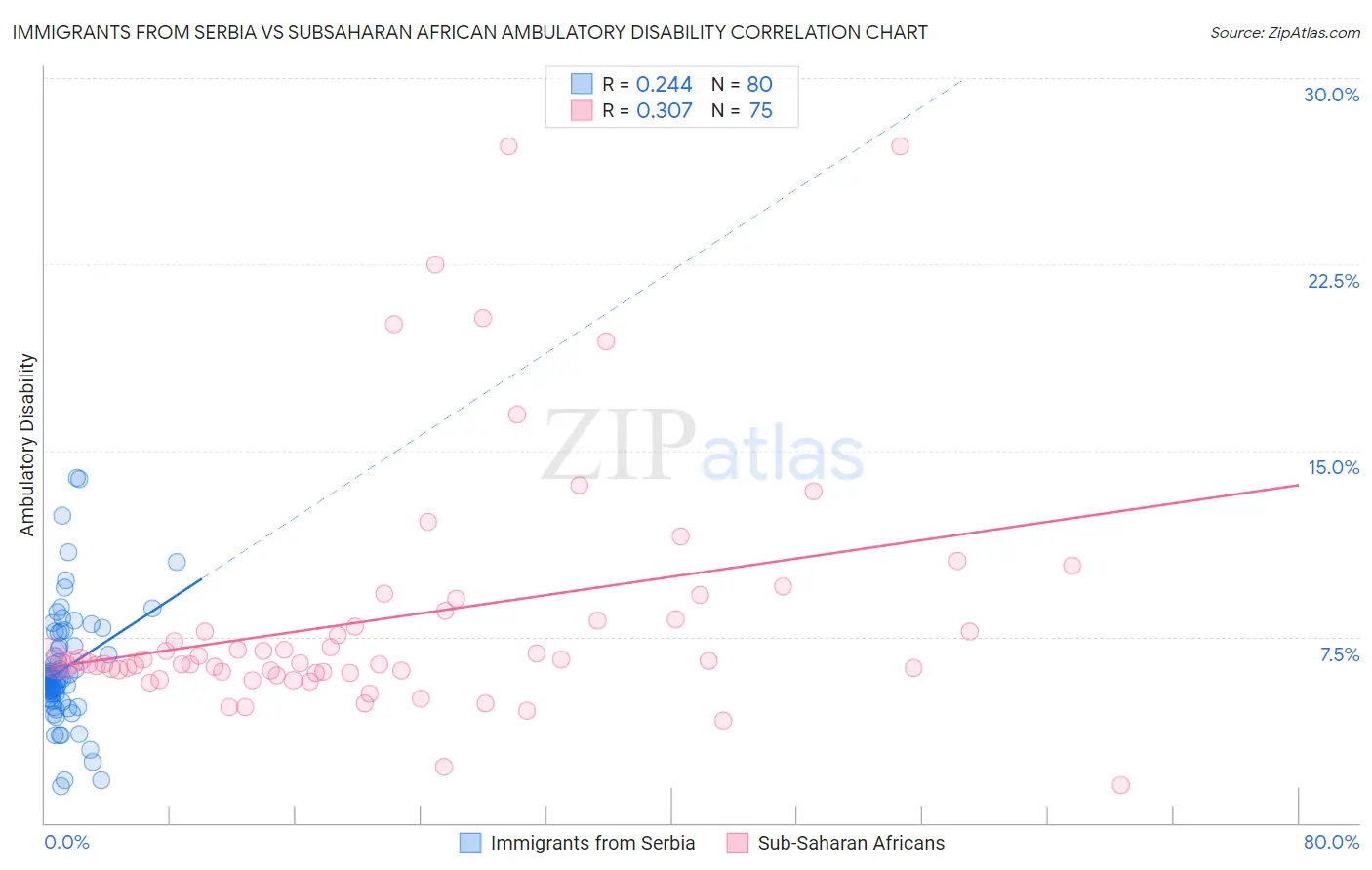 Immigrants from Serbia vs Subsaharan African Ambulatory Disability