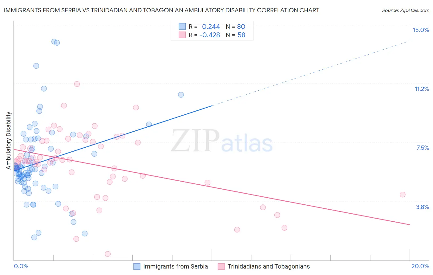 Immigrants from Serbia vs Trinidadian and Tobagonian Ambulatory Disability
