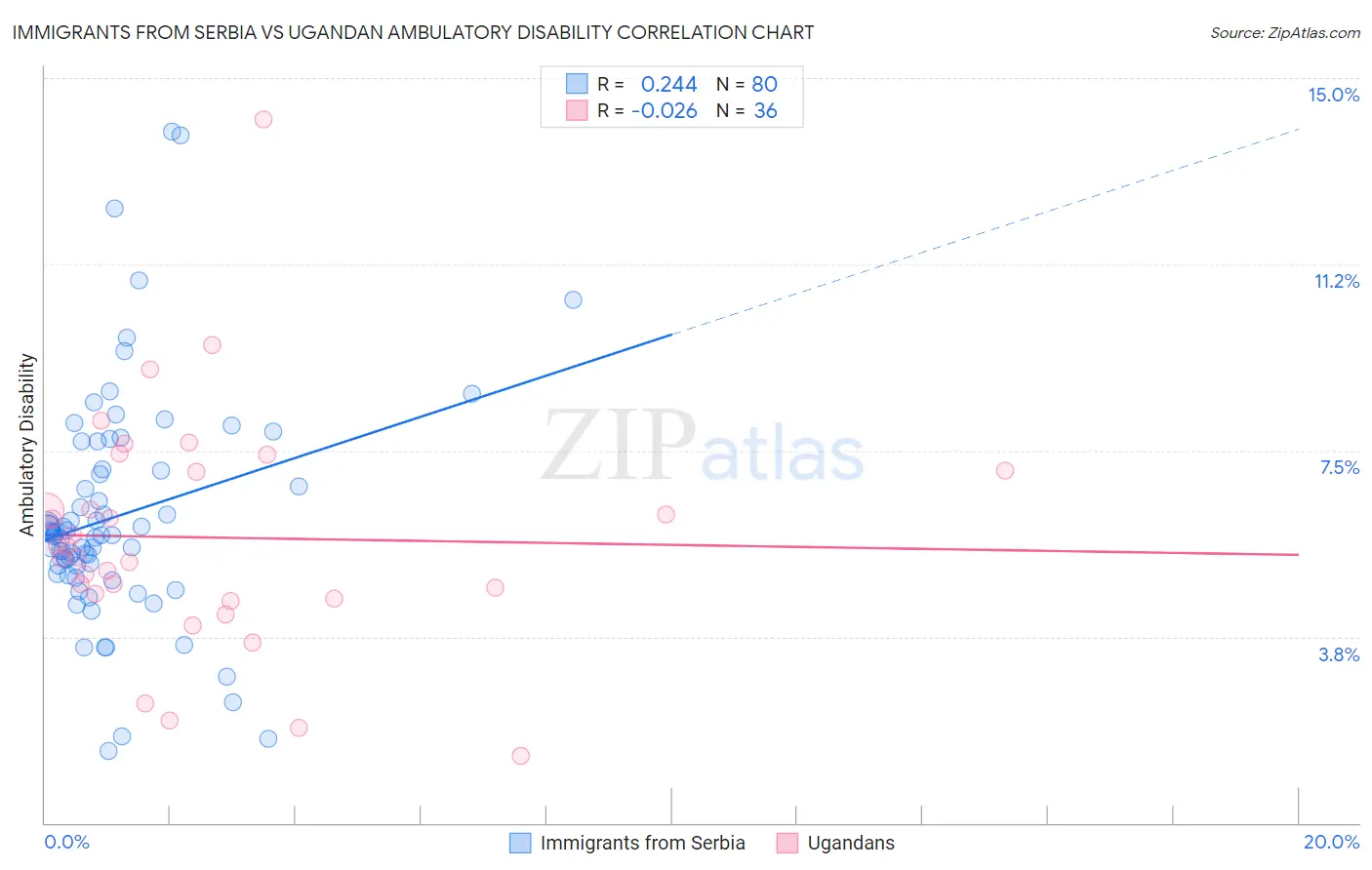 Immigrants from Serbia vs Ugandan Ambulatory Disability