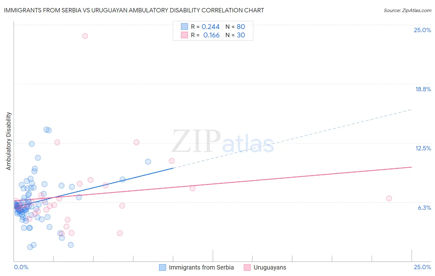 Immigrants from Serbia vs Uruguayan Ambulatory Disability